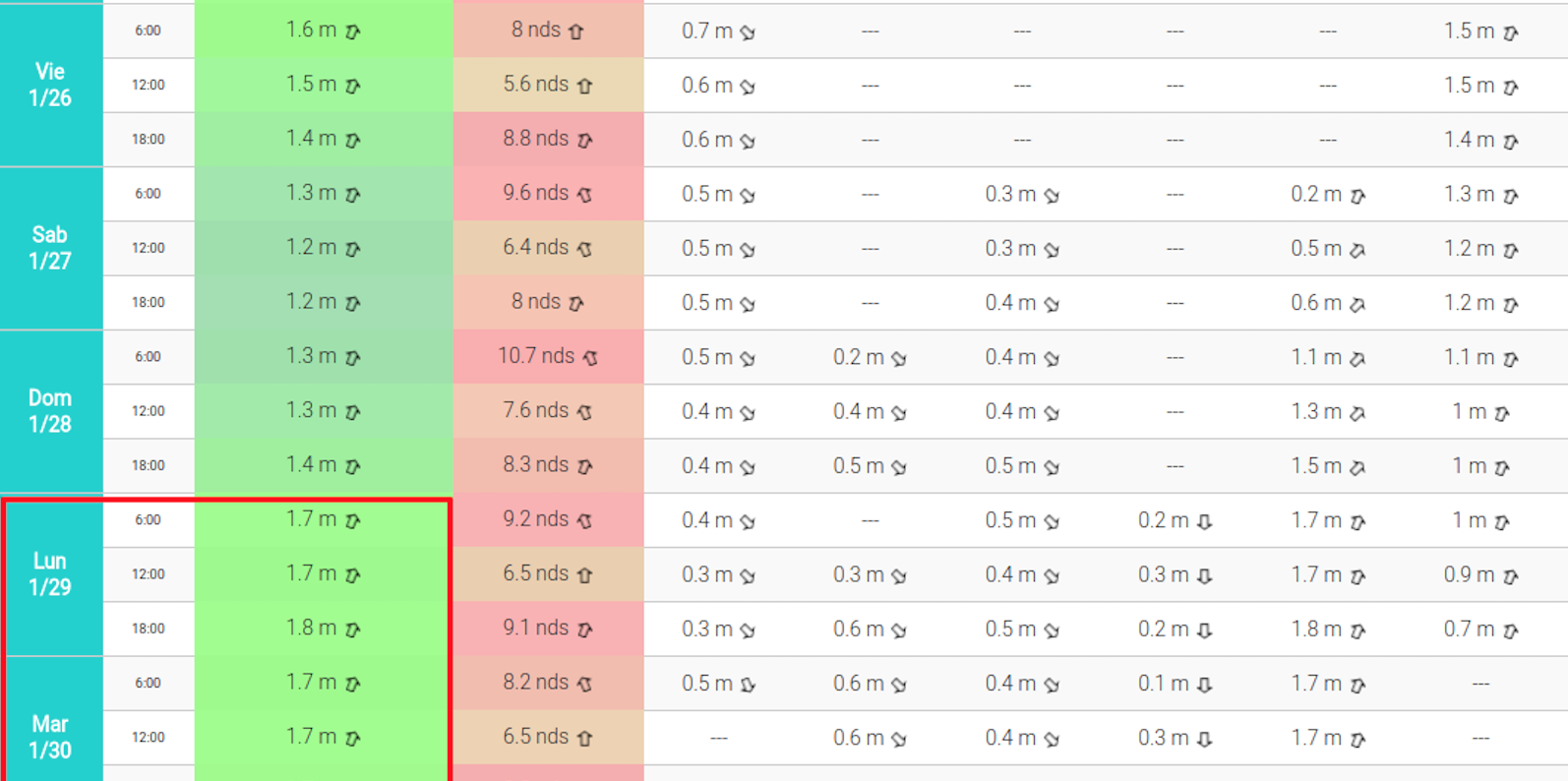 REPORTE DEL MAR - As&iacute; llegan las olas los siguientes d&iacute;as